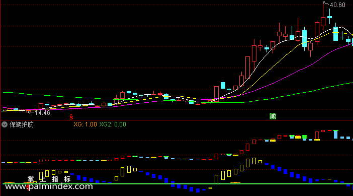【通达信指标】保驾护航-副图选股指标公式