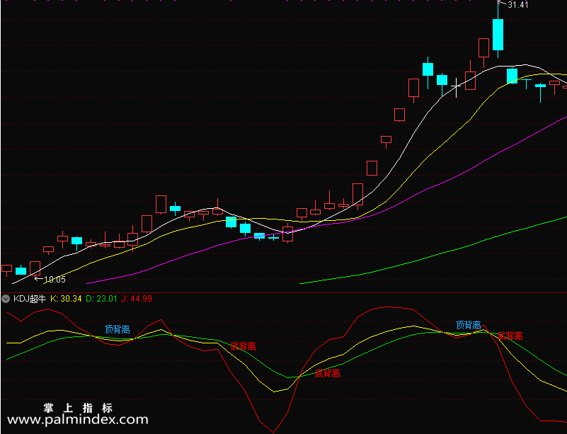 【通达信指标】KDJ超牛-适合做超短个股指标公式
