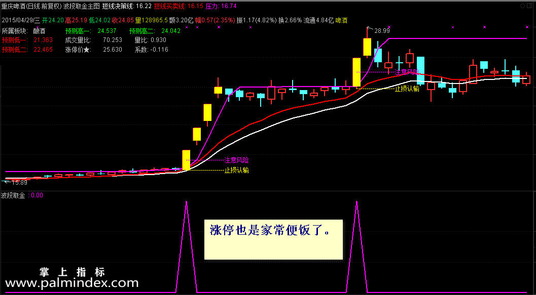 【通达信指标】波段取金-高端捕捉股票波段启动，专抓波段买入点，狙击每一次牛股启动选股指标公式