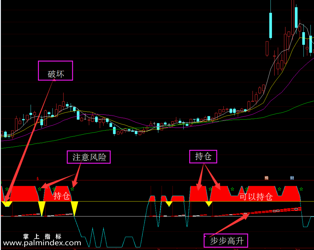 【通达信指标】步步高升-买卖提示提前预知风险公式高抛低吸指标公式