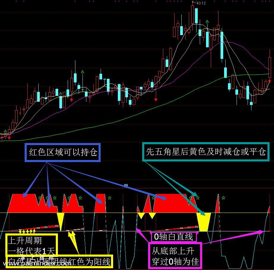 【通达信指标】步步高升-买卖提示提前预知风险公式高抛低吸指标公式