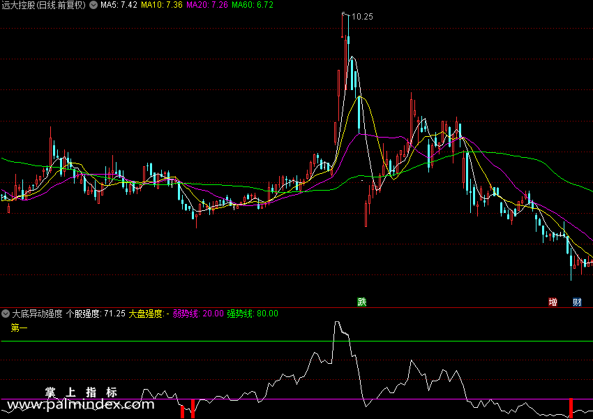 【通达信指标】大底异动强度,留意红柱 很好的公式（061）