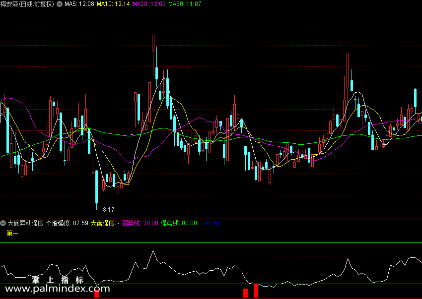 【通达信指标】大底异动强度,留意红柱 很好的公式（061）