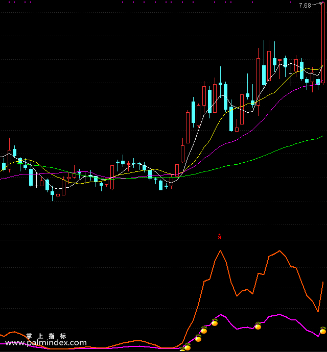 【通达信指标】黑马股启动点-副图选股指标公式（手机+电脑）