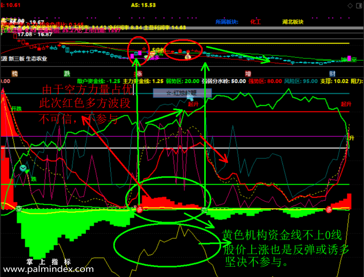 【通达信指标】机构资金-机构资金必涨模型副图指标公式