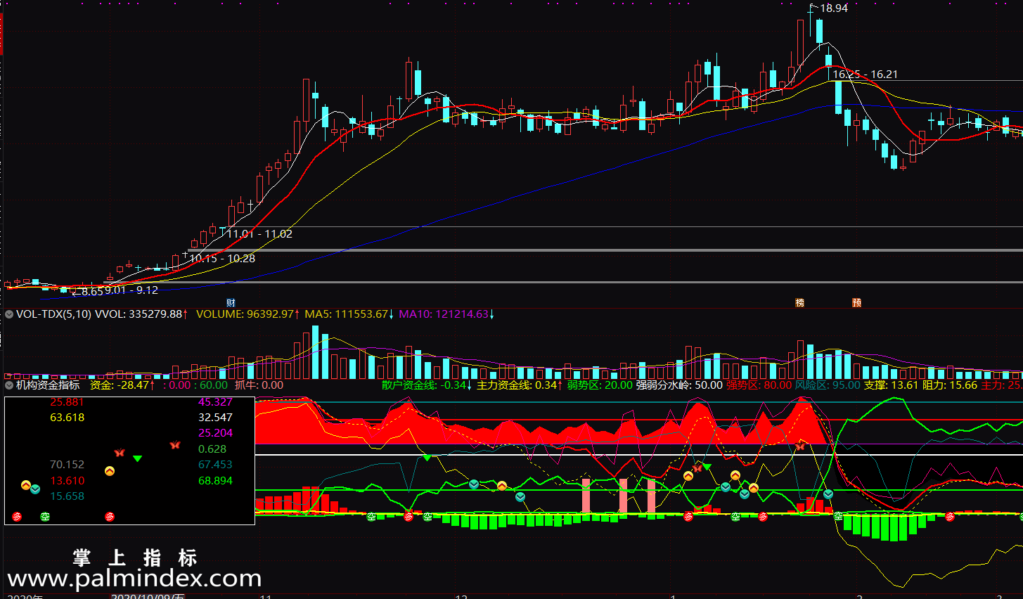 【通达信指标】机构资金-机构资金必涨模型副图指标公式