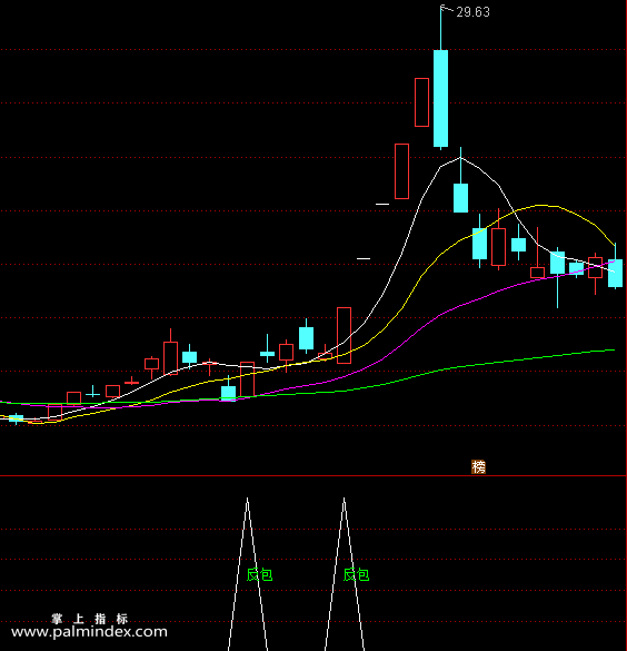 【通达信指标】大阳反包(涨幅返包)预警公式 选股 源码（062）