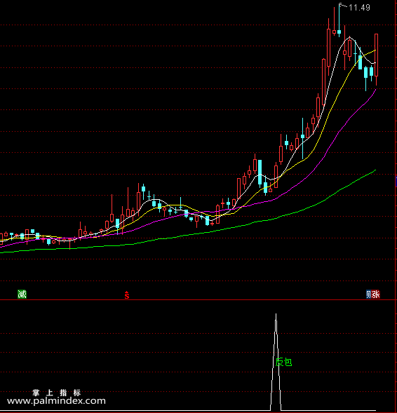 【通达信指标】大阳反包(涨幅返包)预警公式 选股 源码（062）