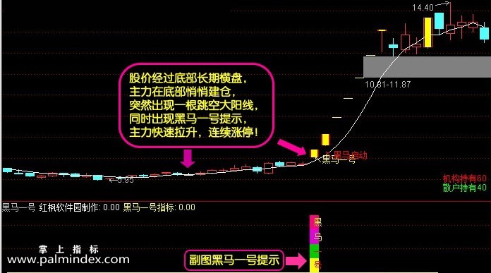 【通达信指标】猎黑马决策-主副图指标公式