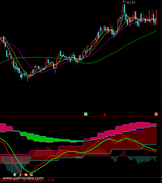【通达信指标】MACD日周月同框及三多头共振 三金叉共振公式 副图 源码（063）