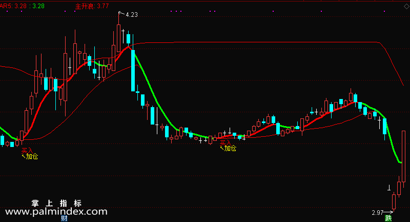 【通达信指标】锁喉主图-针对自己手中的个股可以做买入以及加仓参考指标公式