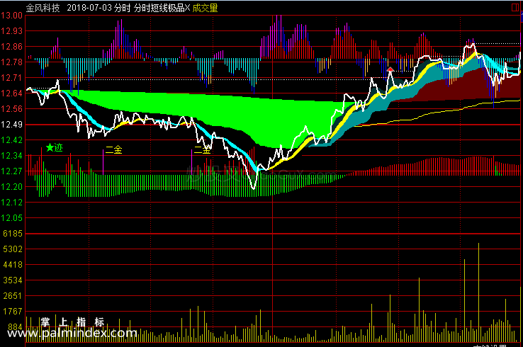 【通达信免费源码】短线极品指标分时主图 买卖点 操盘控盘