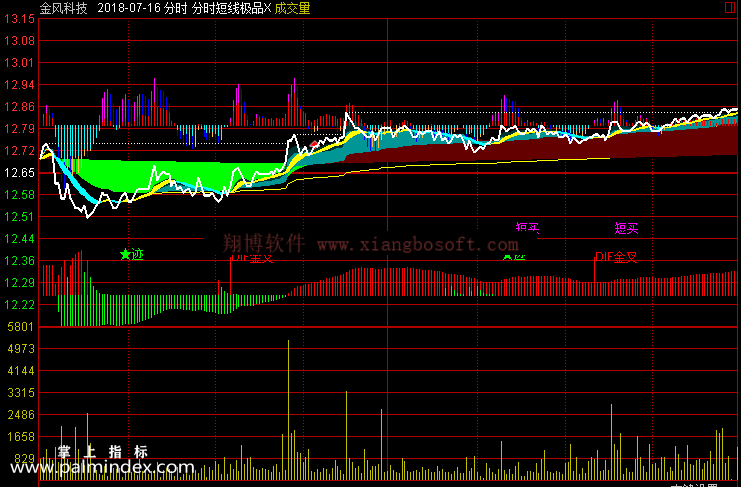 【通达信免费源码】短线极品指标分时主图 买卖点 操盘控盘