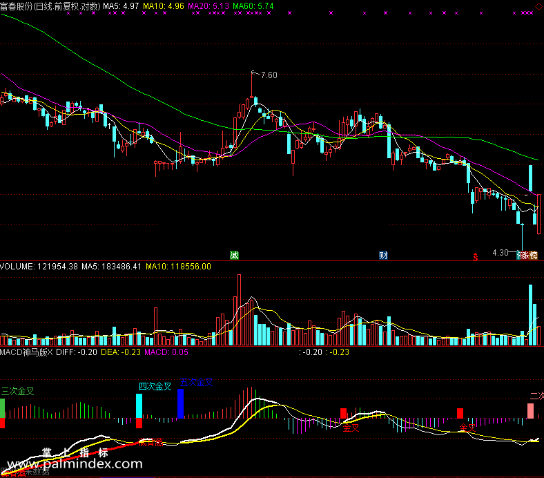 【通达信免费源码】MACD神马版指标 副图 MACD指标 操盘控盘 金叉