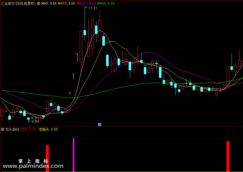 【通达信指标】龙头启动-龙抬头公式源码 副图和选股（065）