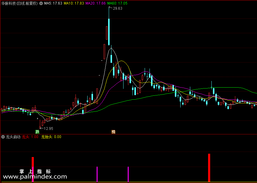 【通达信指标】龙头启动-龙抬头公式源码 副图和选股（065）