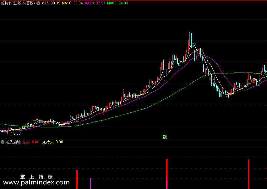 【通达信指标】龙头启动-龙抬头公式源码 副图和选股（065）