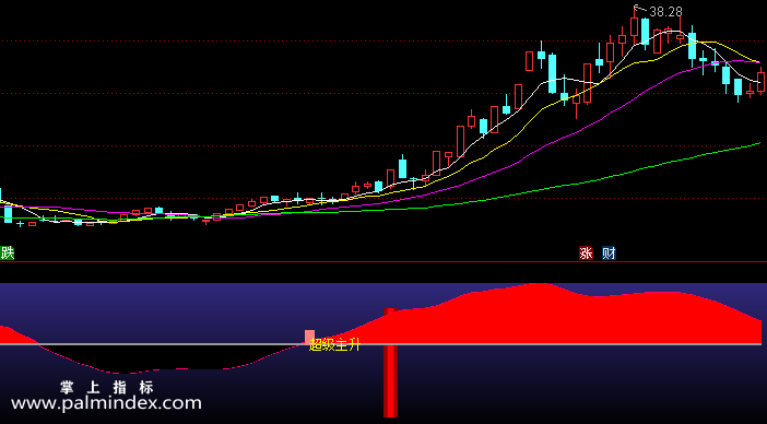 【通达信指标】神量副图-副图选股指标公式