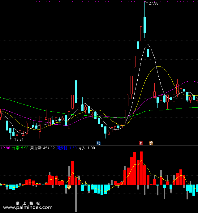 【通达信指标】主力量先-副图选股指标公式（手机+电脑）