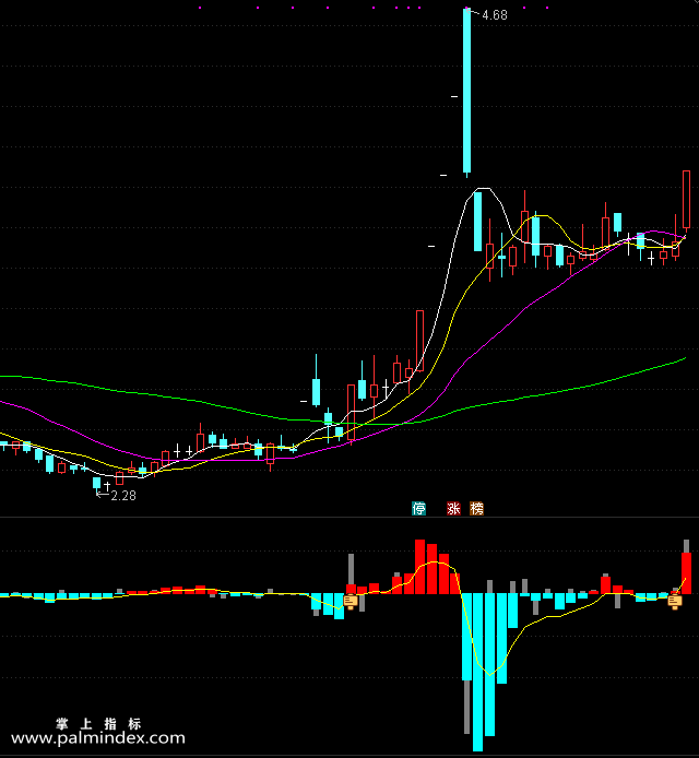 【通达信指标】主力量先-副图选股指标公式（手机+电脑）