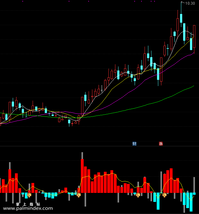 【通达信指标】主力量先-副图选股指标公式（手机+电脑）