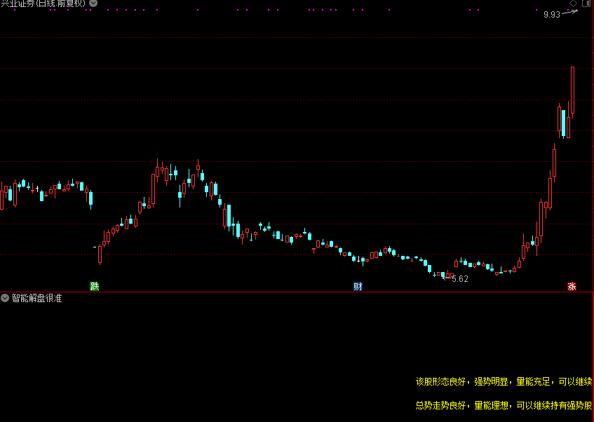 智能解盘很准，显示解盘文字，通达信副图，源码有图