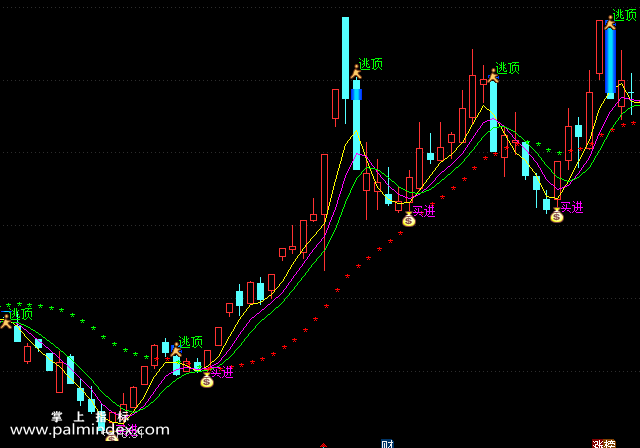 【通达信指标】极强买卖-主图选股指标公式