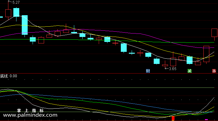 【通达信指标】买卖点趋势-副图选股指标公式
