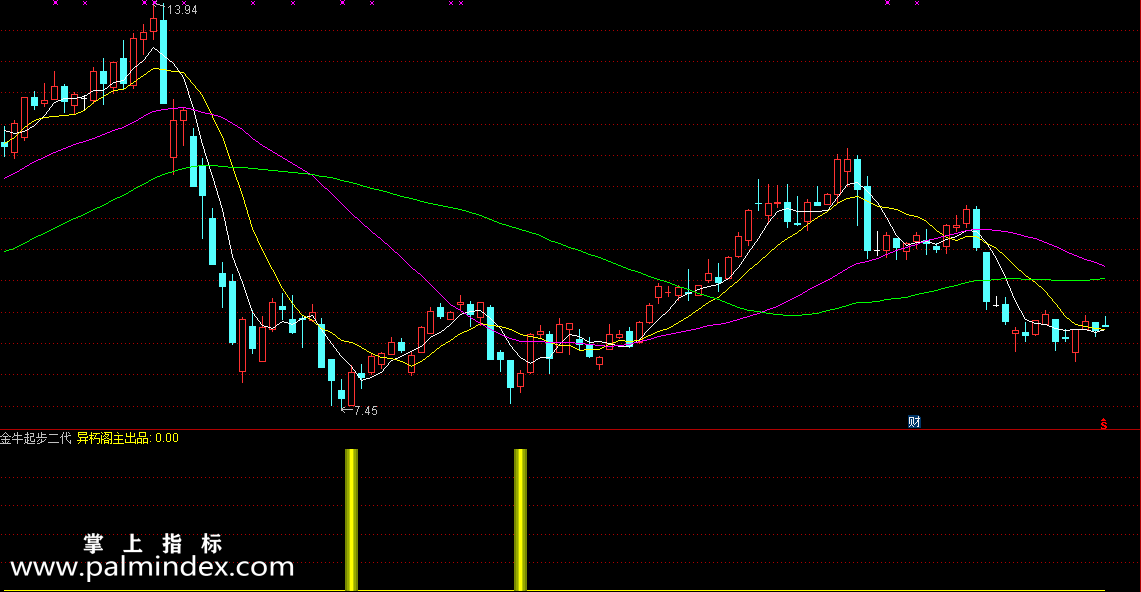 【通达信指标】金牛起步二代-极品副图选股指标公式