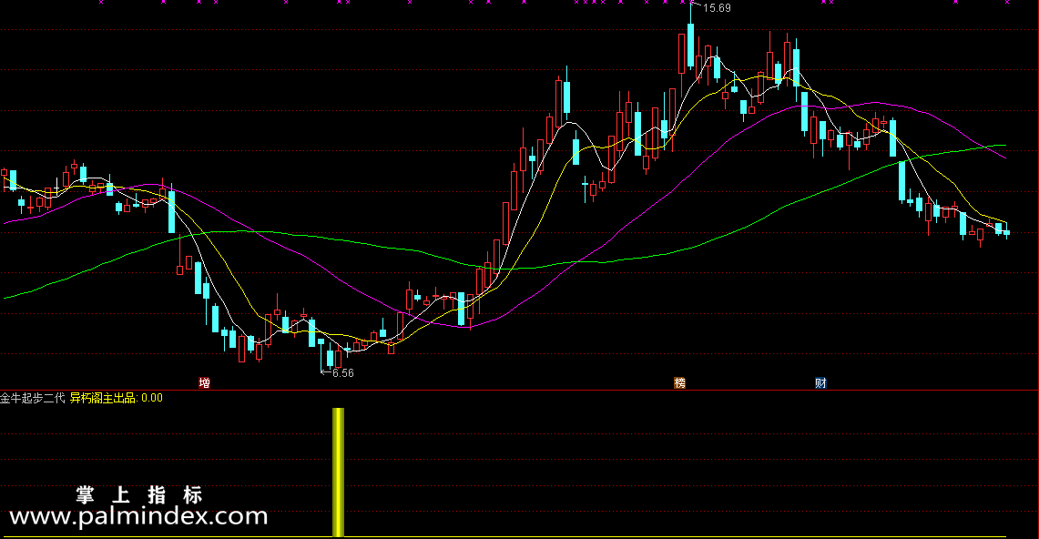 【通达信指标】金牛起步二代-极品副图选股指标公式
