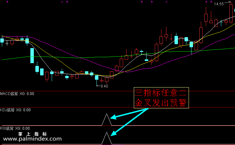 【通达信指标】底背离共振-MACD KDJ RSI共振预警选股指标公式