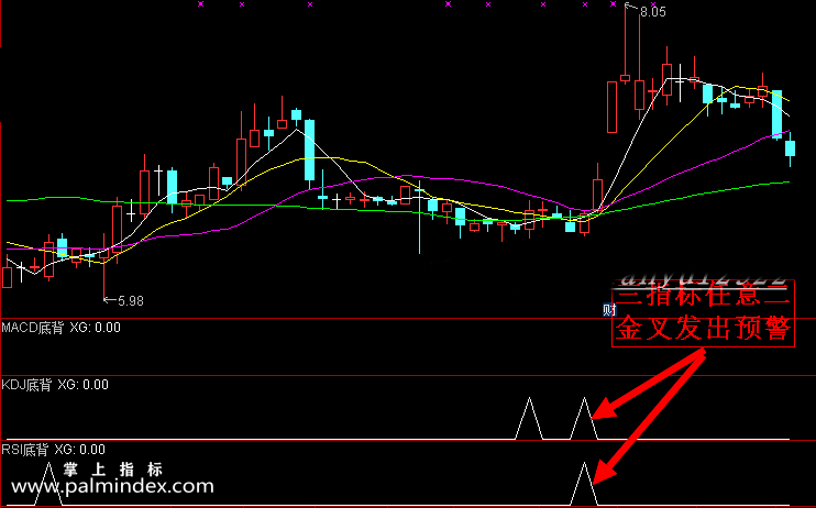 【通达信指标】底背离共振-MACD KDJ RSI共振预警选股指标公式
