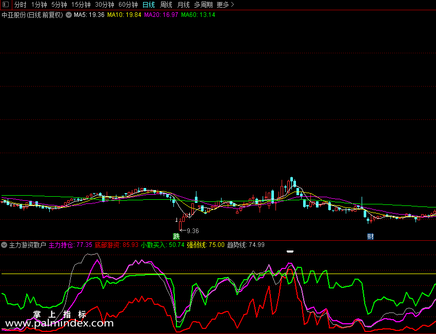 【通达信指标】主力游资散户,看筹码的公式 源码 副图（069）