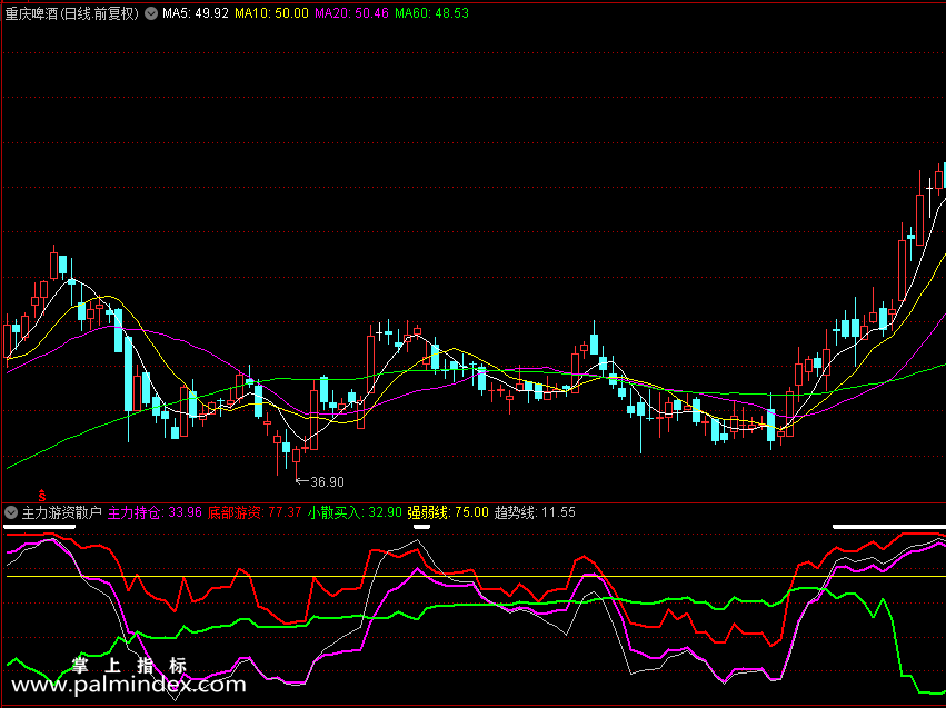【通达信指标】主力游资散户,看筹码的公式 源码 副图（069）