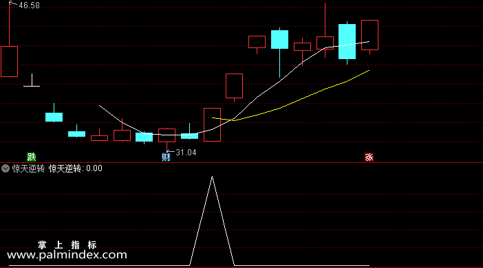 【通达信指标】惊天逆转-副图选股指标公式