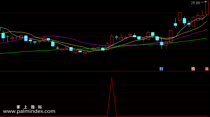 【通达信指标】黑马启动-副图选股指标公式