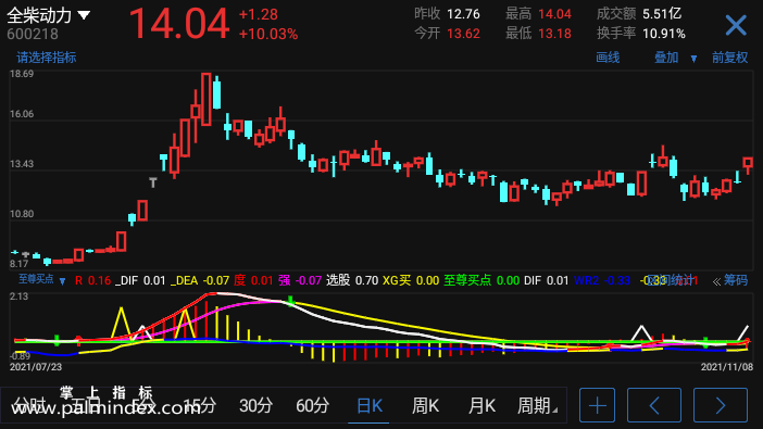 【通达信指标】至尊买点-副图指标公式（电脑可用）