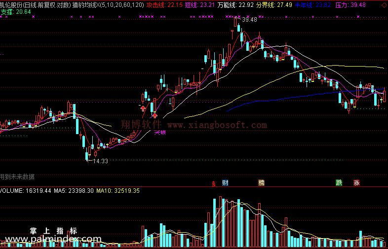 【通达信免费源码】猎豹均线指标主图 波段 短线 买卖点 操盘控盘