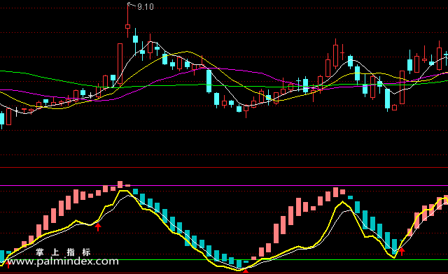 【通达信指标】神奇波段-副图选股指标公式（含手机版）