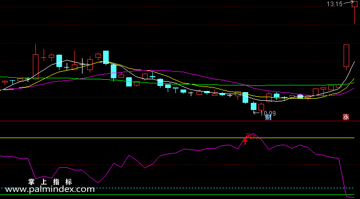 【通达信指标】买卖一线牵-副图选股指标公式