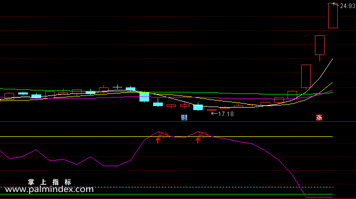 【通达信指标】买卖一线牵-副图选股指标公式