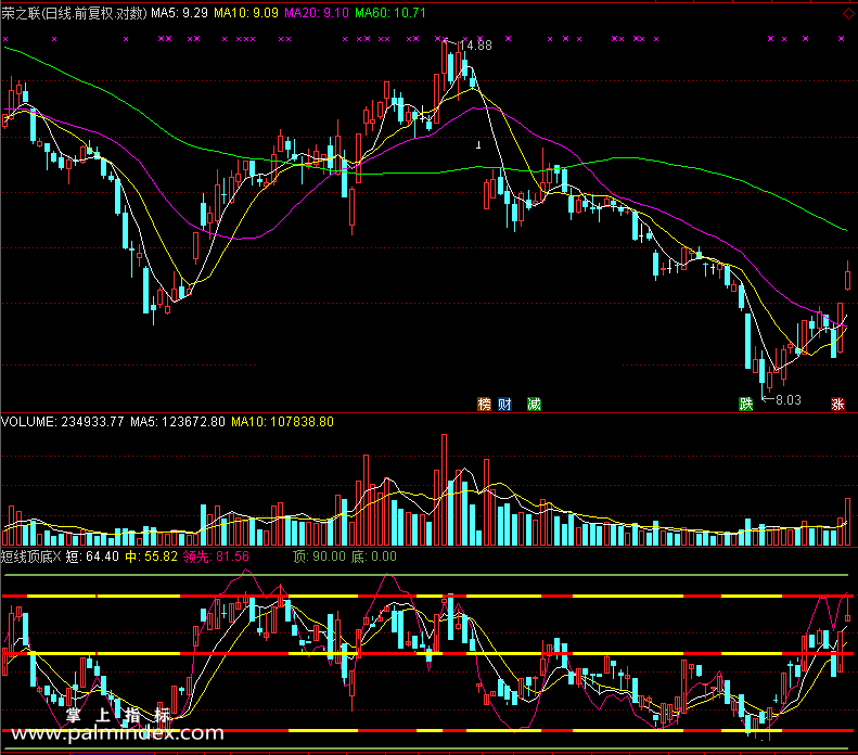 【通达信免费源码】短线顶底指标主图 波段 无未来函数 短线 买卖点