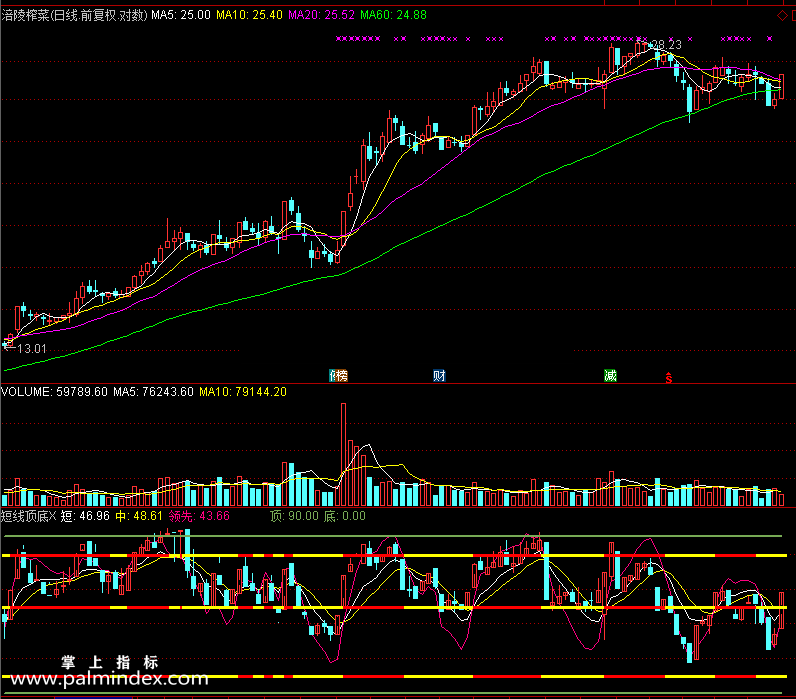 【通达信免费源码】短线顶底指标主图 波段 无未来函数 短线 买卖点