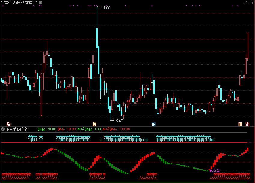 多空单波段全，波段类公式（通达信公式 副图 源码 测试图）