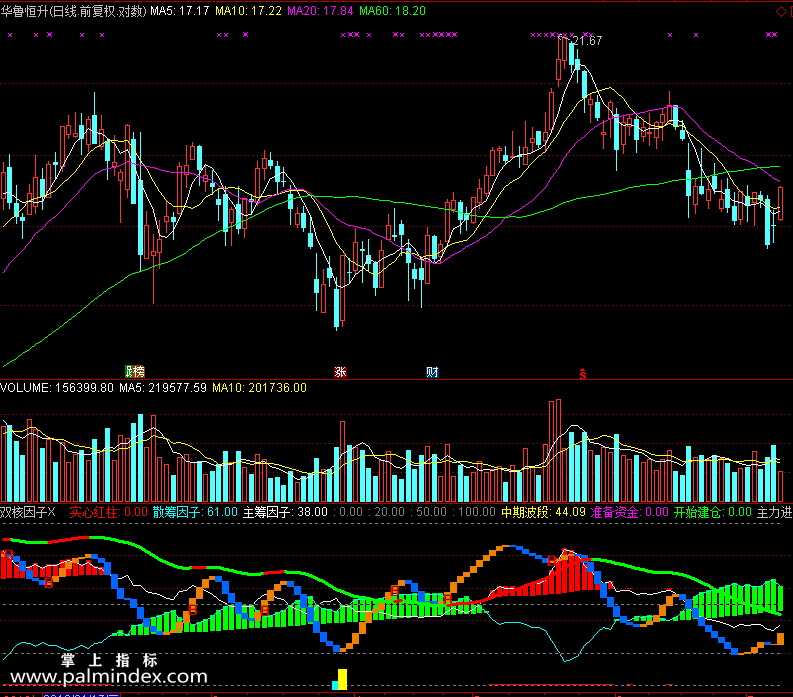 【通达信免费源码】双核因子指标 副图 波段 短线 买卖点