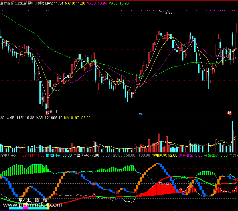 【通达信免费源码】双核因子指标 副图 波段 短线 买卖点
