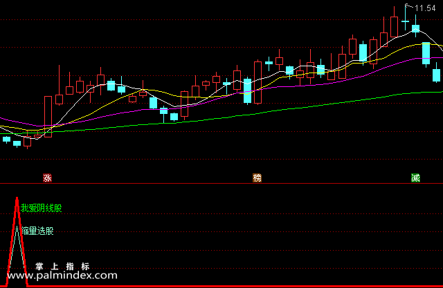 【通达信指标】我爱阴线股-副图选股指标公式（含手机版）