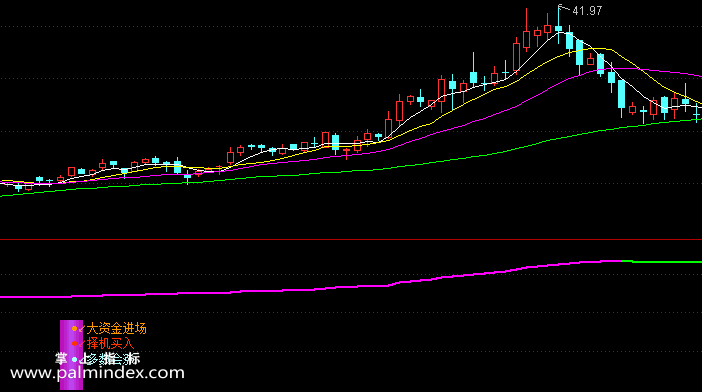 【通达信指标】K线图叠加筹码-副图选股指标公式
