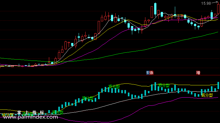 【通达信指标】缠中说禅-副图选股指标公式