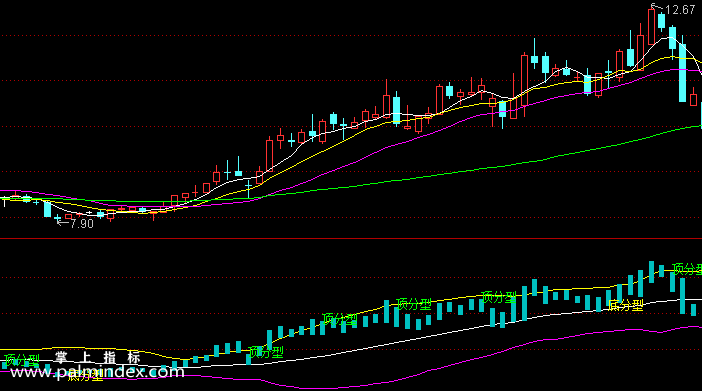 【通达信指标】缠中说禅-副图选股指标公式